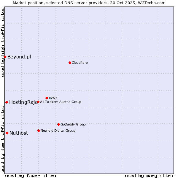 Market position of Nuthost vs. HostingRaja vs. Beyond.pl