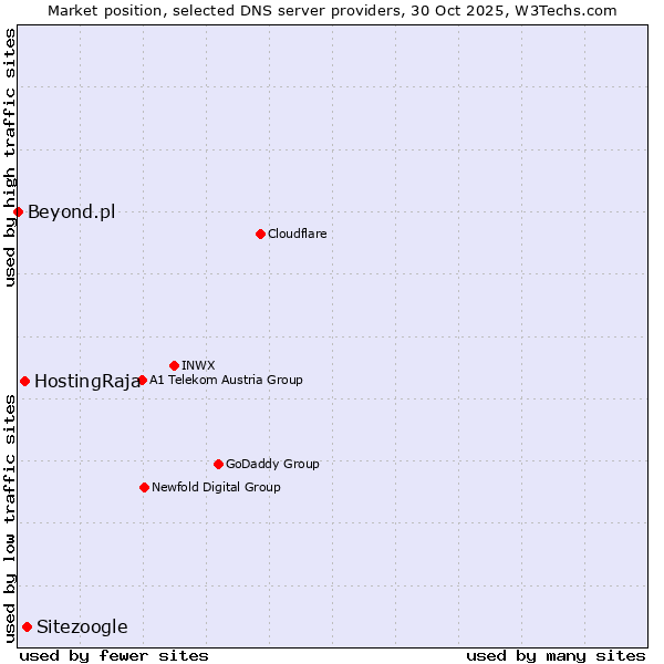Market position of Sitezoogle vs. HostingRaja vs. Beyond.pl
