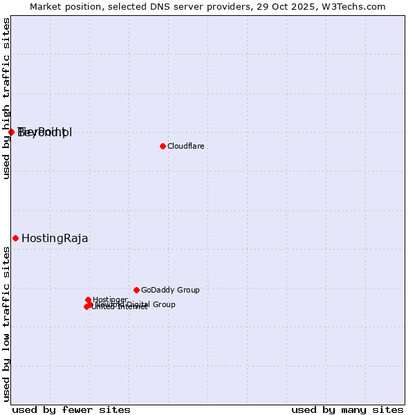 Market position of HostingRaja vs. TierPoint vs. Beyond.pl