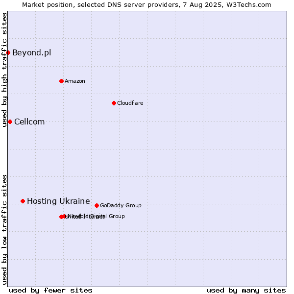 Market position of Hosting Ukraine vs. Cellcom vs. Beyond.pl