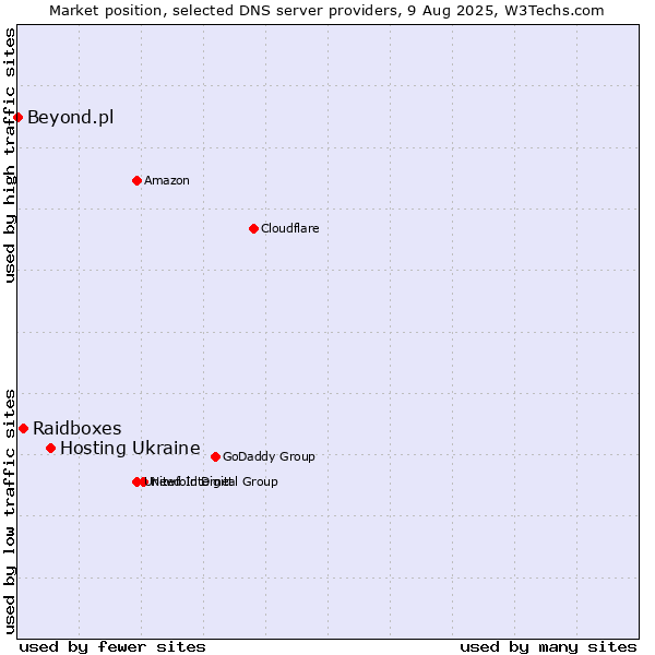 Market position of Hosting Ukraine vs. Raidboxes vs. Beyond.pl