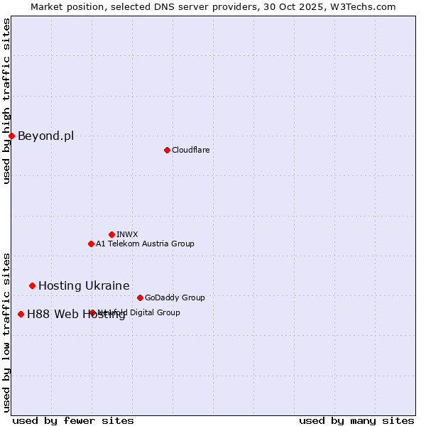 Market position of Hosting Ukraine vs. H88 Web Hosting vs. Beyond.pl