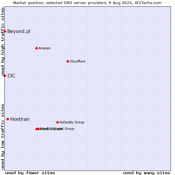 Market position of Hostiran vs. I3C vs. Beyond.pl