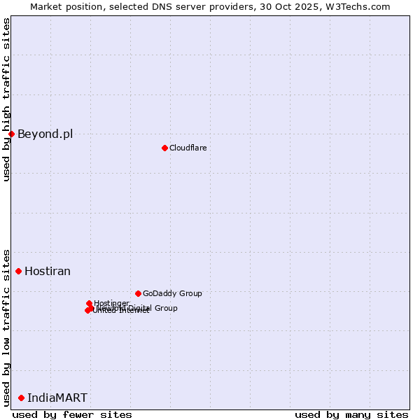 Market position of IndiaMART vs. Hostiran vs. Beyond.pl