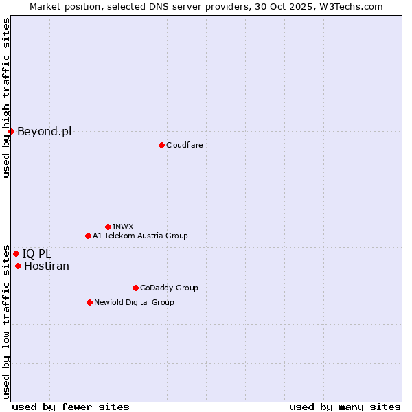 Market position of Hostiran vs. IQ PL vs. Beyond.pl