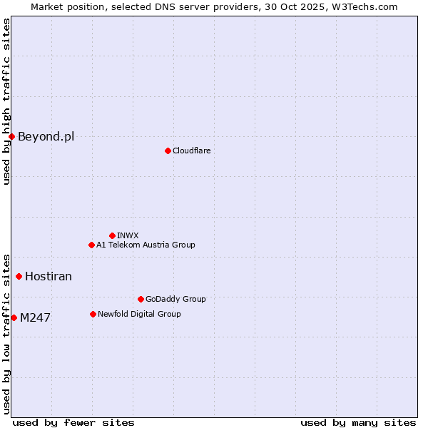 Market position of Hostiran vs. M247 vs. Beyond.pl