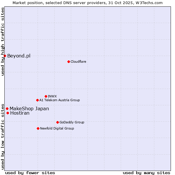 Market position of Hostiran vs. MakeShop Japan vs. Beyond.pl