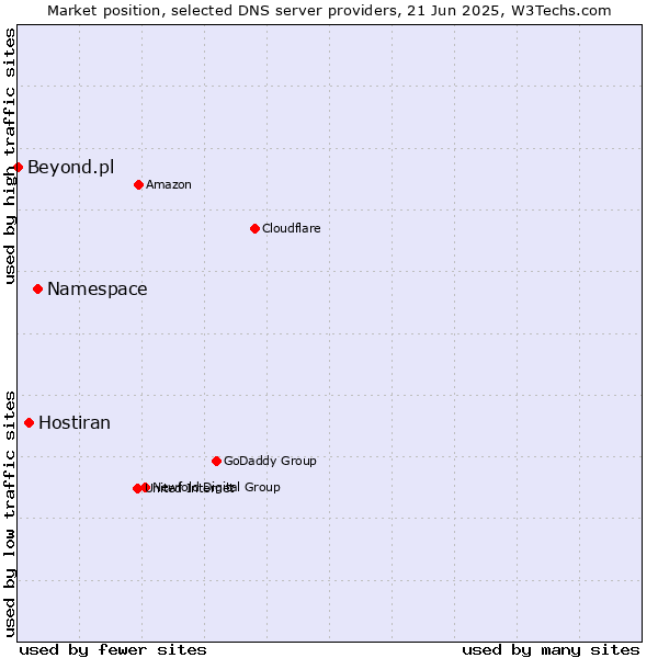Market position of Namespace vs. Hostiran vs. Beyond.pl