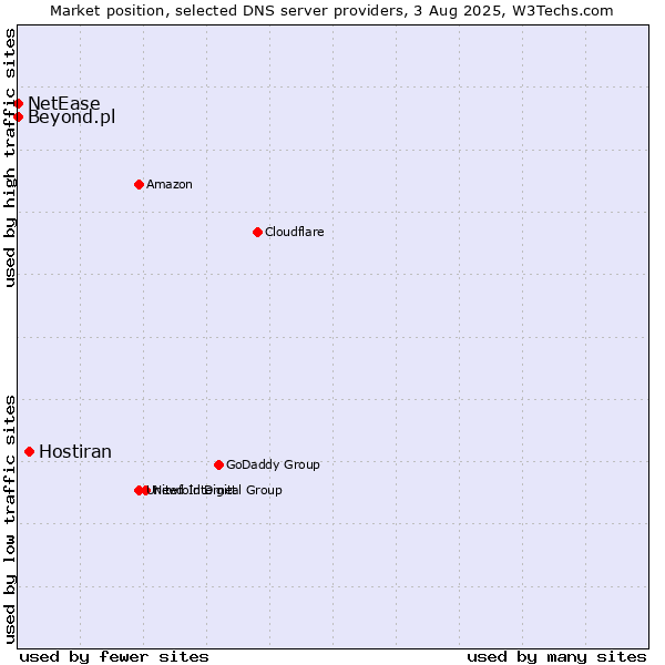 Market position of Hostiran vs. Beyond.pl vs. NetEase