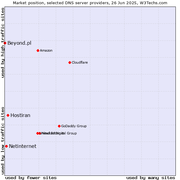 Market position of Hostiran vs. Netinternet vs. Beyond.pl