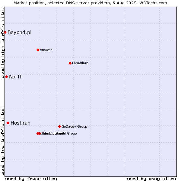 Market position of Hostiran vs. No-IP vs. Beyond.pl