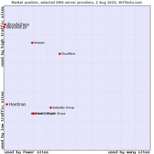 Market position of Hostiran vs. RcodeZero vs. Beyond.pl