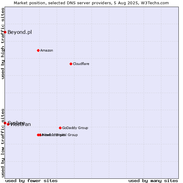 Market position of Hostiran vs. Beyond.pl vs. Sysbee
