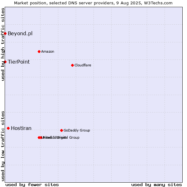 Market position of Hostiran vs. TierPoint vs. Beyond.pl