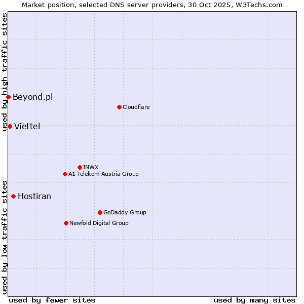 Market position of Hostiran vs. Viettel vs. Beyond.pl