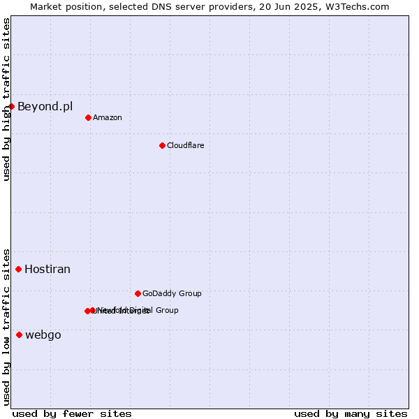 Market position of webgo vs. Hostiran vs. Beyond.pl