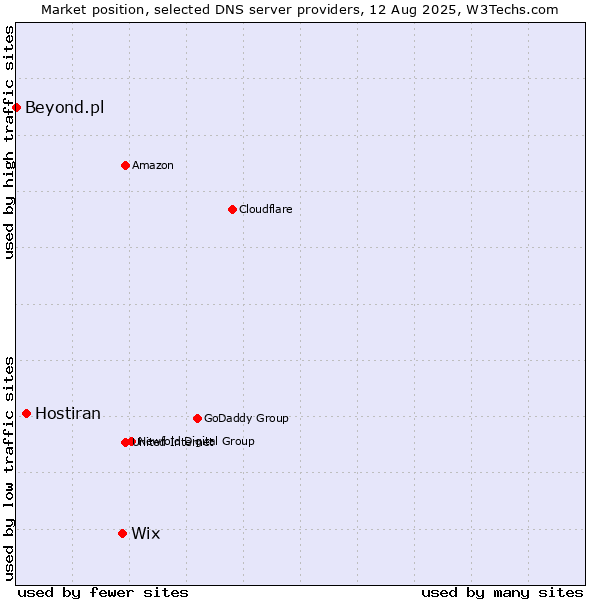 Market position of Wix vs. Hostiran vs. Beyond.pl