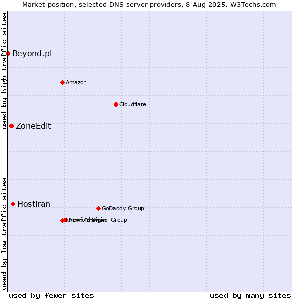 Market position of Hostiran vs. ZoneEdit vs. Beyond.pl