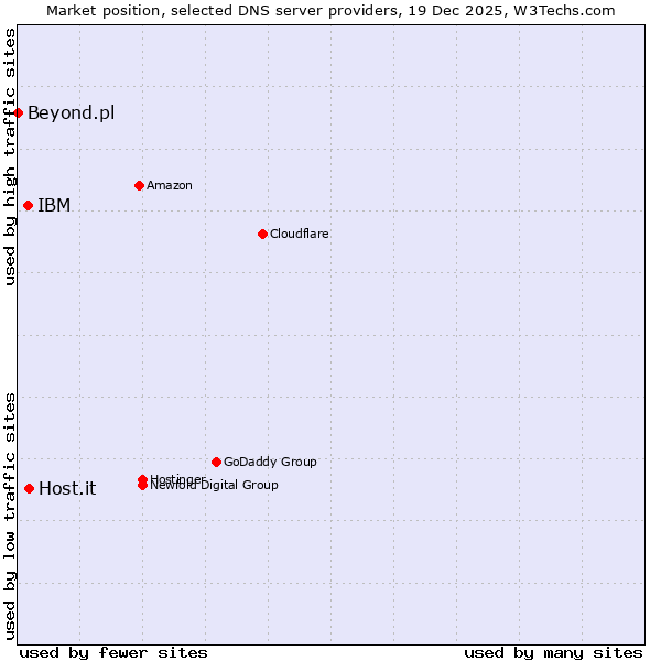 Market position of Host.it vs. IBM vs. Beyond.pl