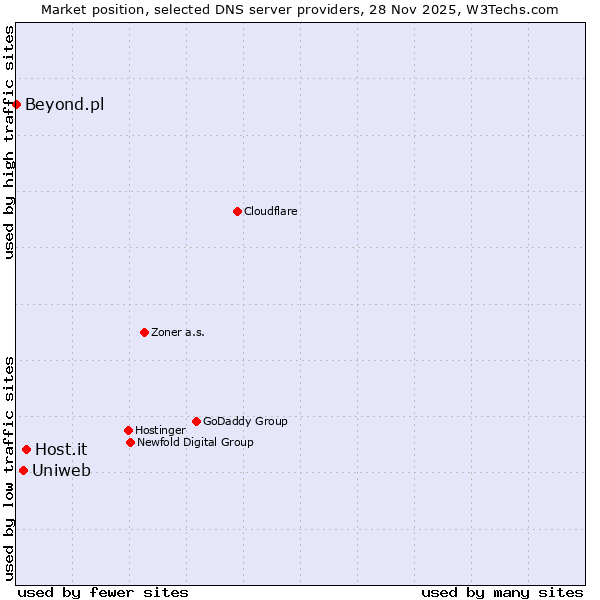 Market position of Host.it vs. Uniweb vs. Beyond.pl