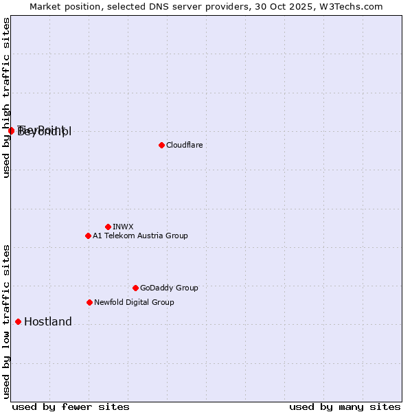 Market position of Hostland vs. TierPoint vs. Beyond.pl