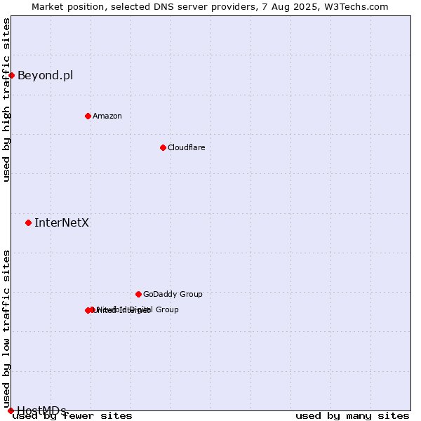 Market position of InterNetX vs. Beyond.pl vs. HostMDs