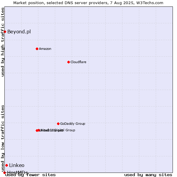 Market position of Linkeo vs. Beyond.pl vs. HostMDs