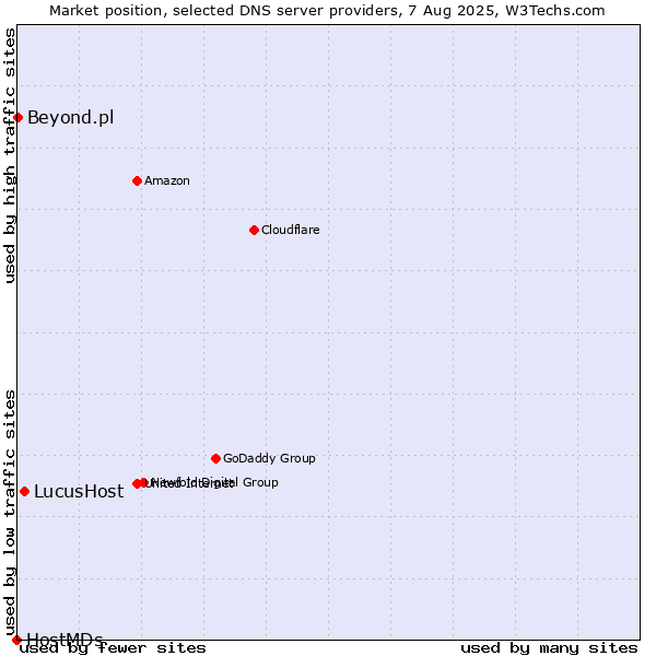 Market position of LucusHost vs. Beyond.pl vs. HostMDs