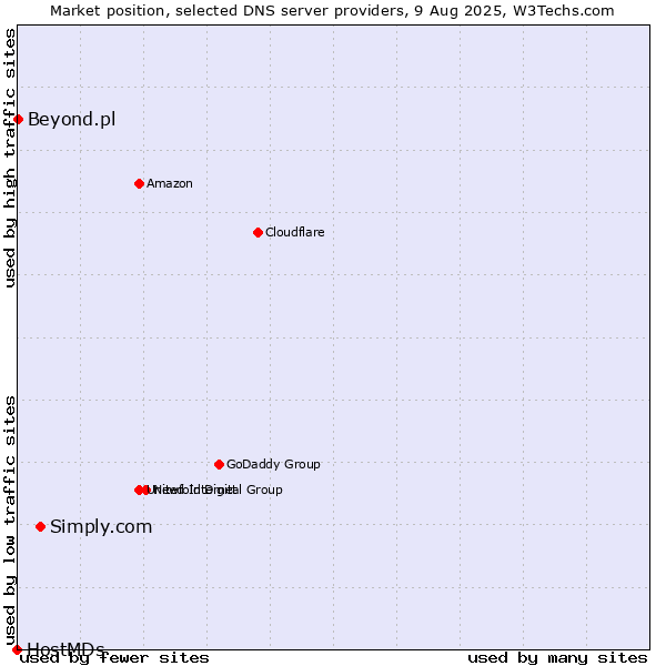 Market position of Simply.com vs. Beyond.pl vs. HostMDs