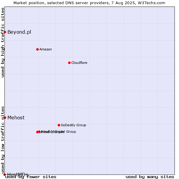 Market position of Mehost vs. Beyond.pl vs. HostMDs