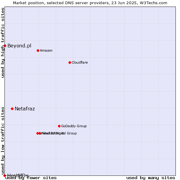 Market position of Netafraz vs. Beyond.pl vs. HostMDs