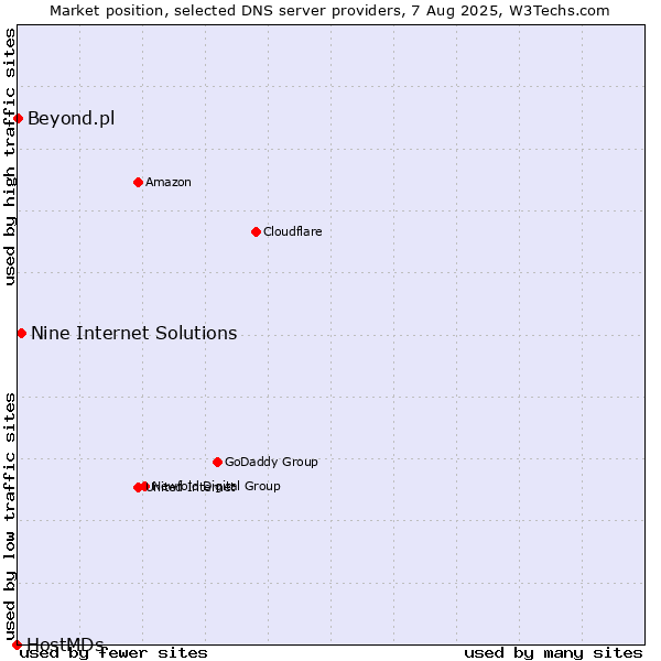Market position of Nine Internet Solutions vs. Beyond.pl vs. HostMDs