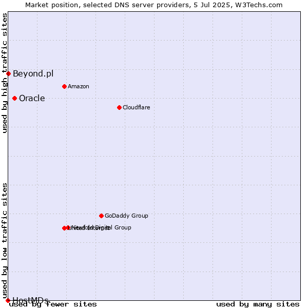 Market position of Oracle vs. Beyond.pl vs. HostMDs