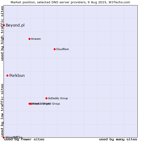 Market position of Porkbun vs. Beyond.pl vs. HostMDs