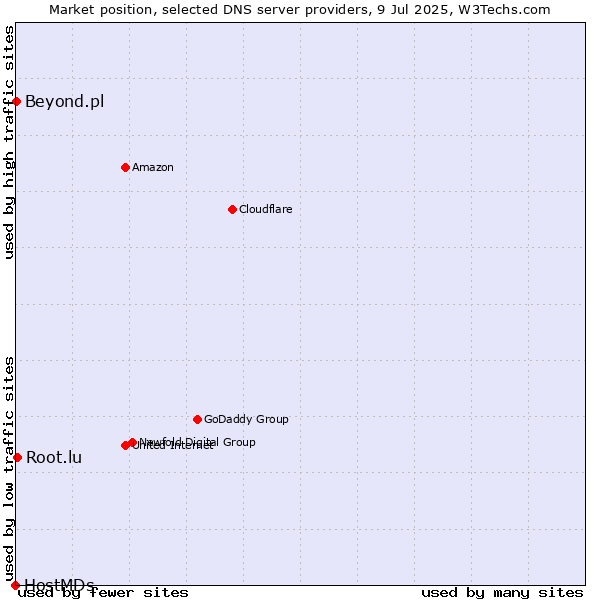 Market position of Root.lu vs. Beyond.pl vs. HostMDs