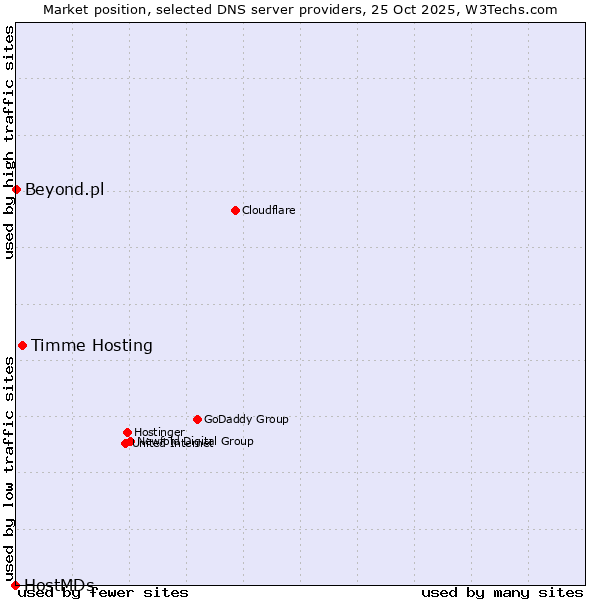 Market position of Timme Hosting vs. Beyond.pl vs. HostMDs