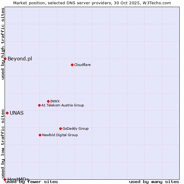 Market position of UNAS vs. Beyond.pl vs. HostMDs