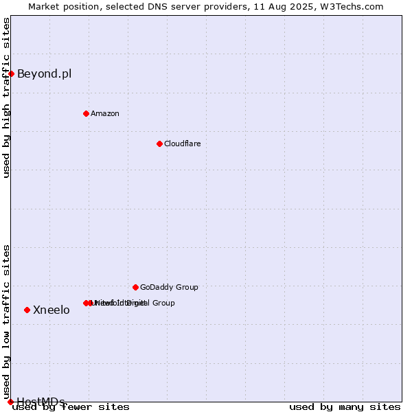 Market position of Xneelo vs. Beyond.pl vs. HostMDs