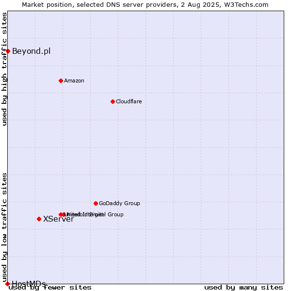 Market position of XServer vs. Beyond.pl vs. HostMDs