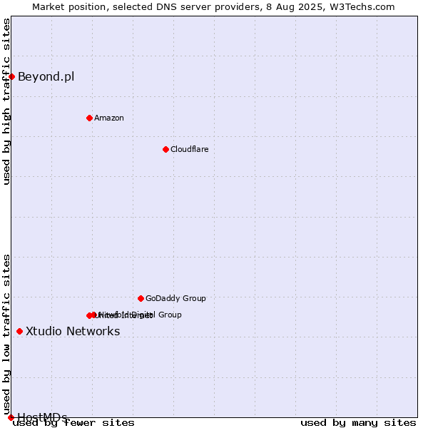 Market position of Xtudio Networks vs. Beyond.pl vs. HostMDs
