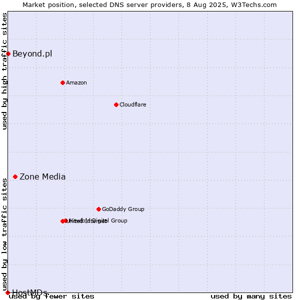 Market position of Zone Media vs. Beyond.pl vs. HostMDs