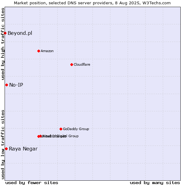 Market position of No-IP vs. Raya Negar vs. Beyond.pl