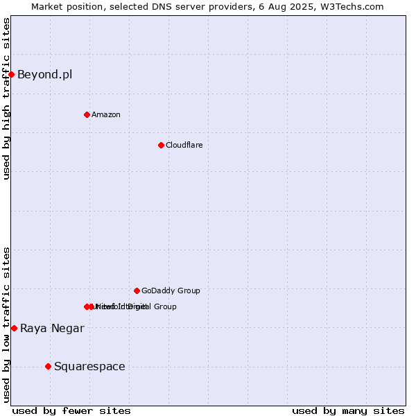 Market position of Squarespace vs. Raya Negar vs. Beyond.pl
