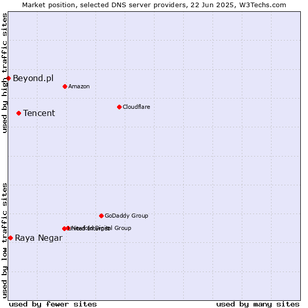Market position of Tencent vs. Raya Negar vs. Beyond.pl