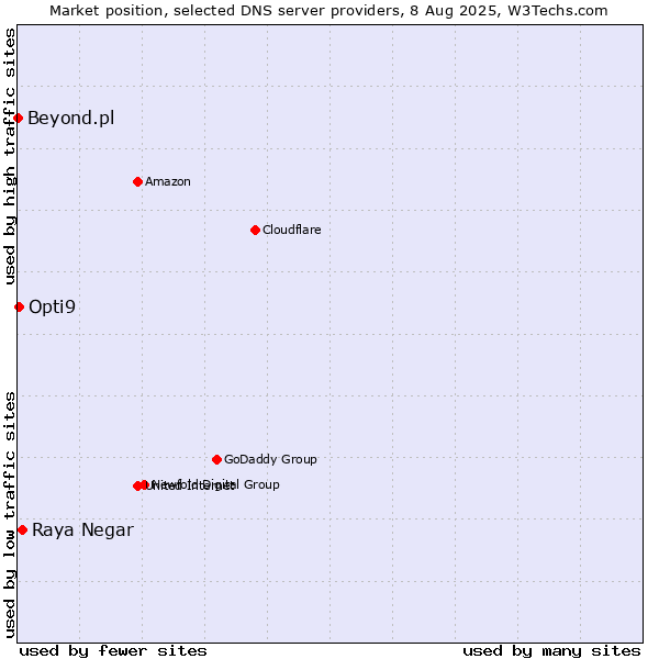 Market position of Raya Negar vs. Opti9 vs. Beyond.pl
