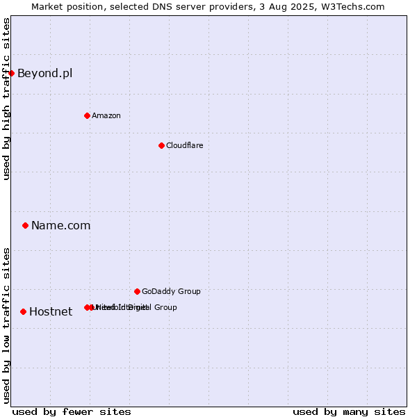 Market position of Name.com vs. Hostnet vs. Beyond.pl