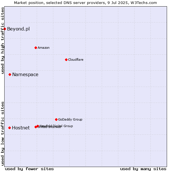 Market position of Namespace vs. Hostnet vs. Beyond.pl