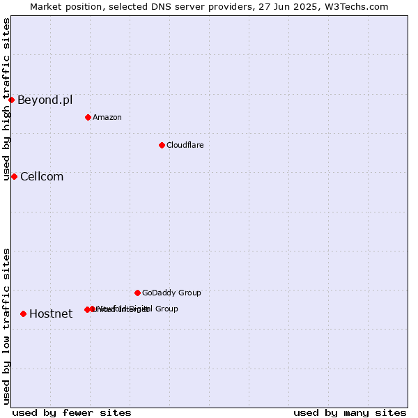 Market position of Hostnet vs. Cellcom vs. Beyond.pl