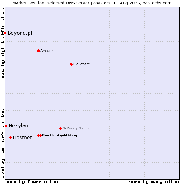 Market position of Hostnet vs. Nexylan vs. Beyond.pl