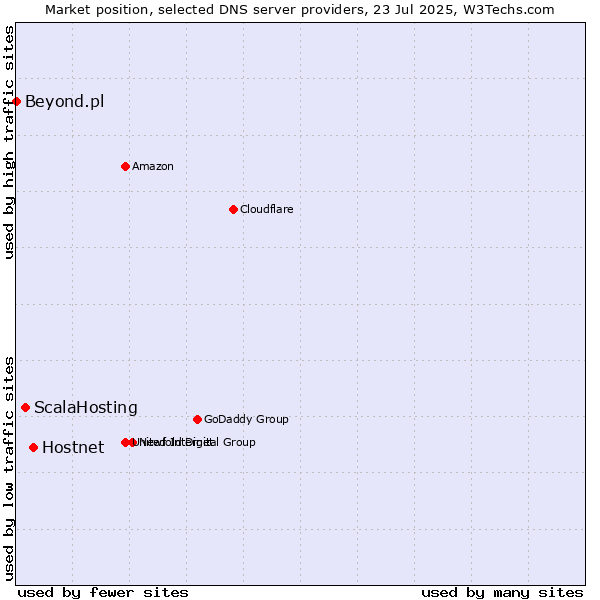 Market position of Hostnet vs. ScalaHosting vs. Beyond.pl